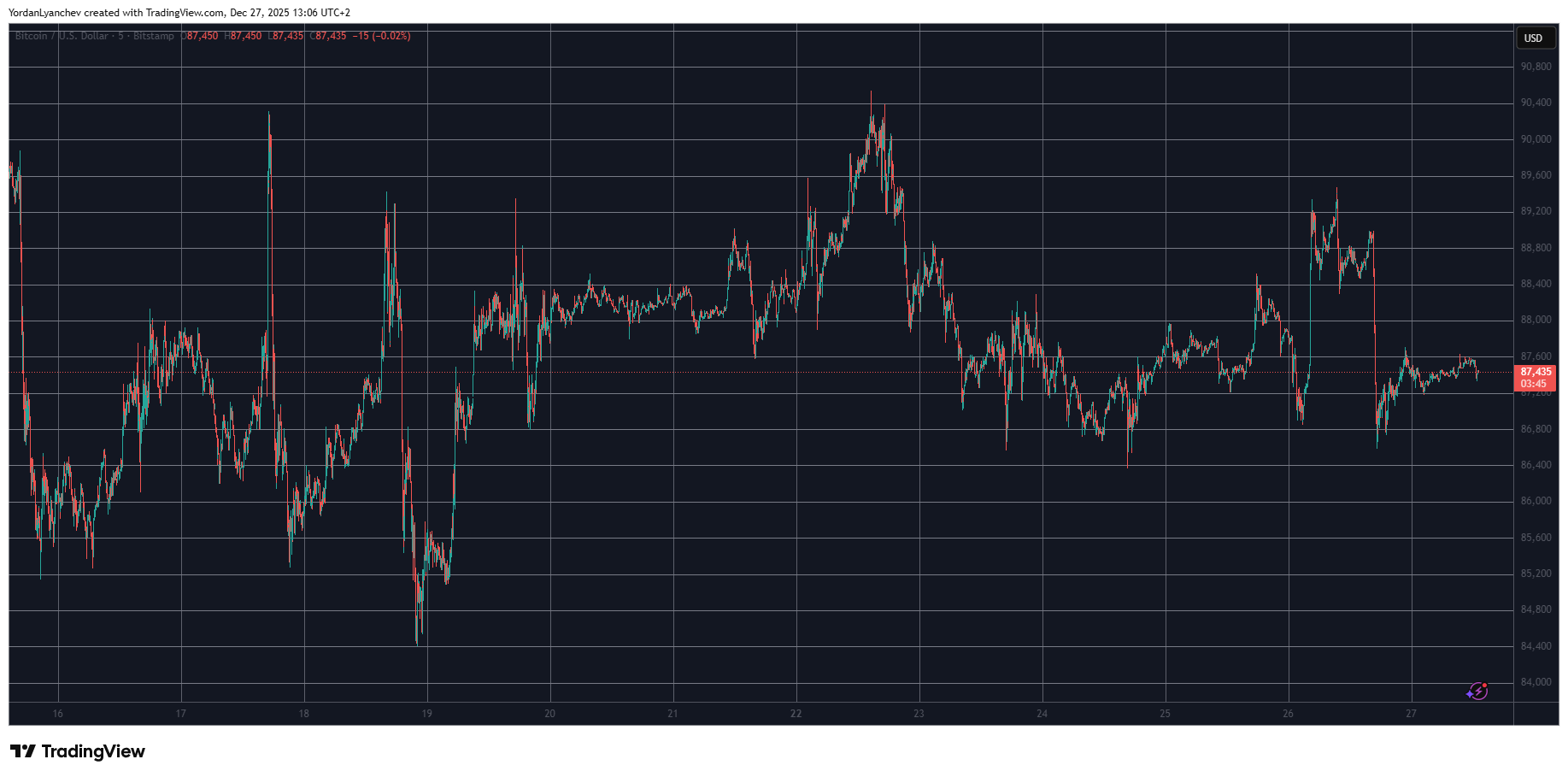 BTCUSD Dec 27. Source: TradingView