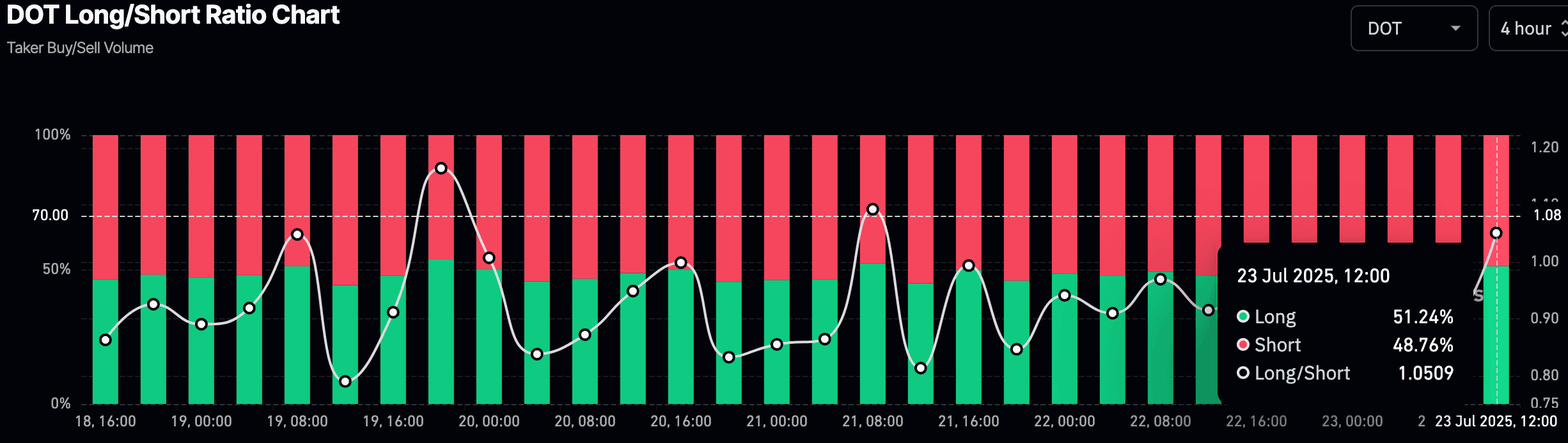 DOT long/short ratio