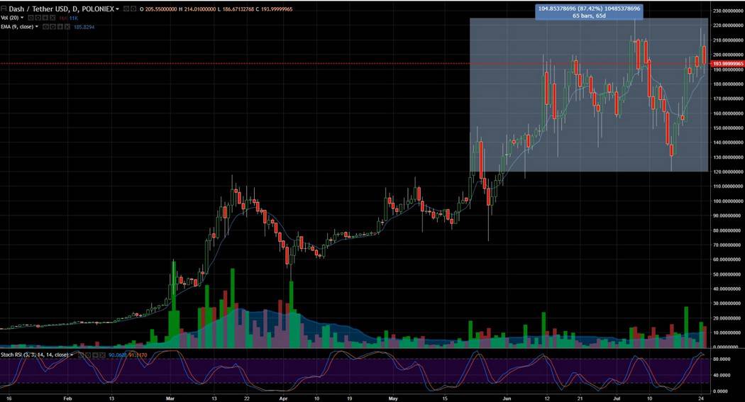 DASH USD