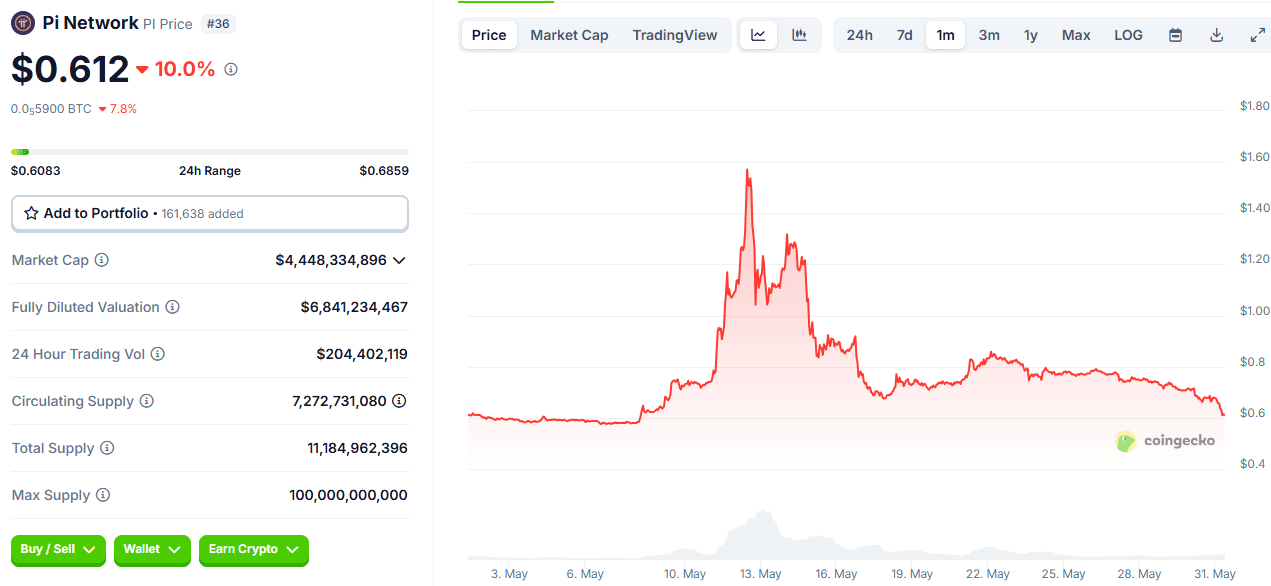 PI Token Price. Source: CoinGecko