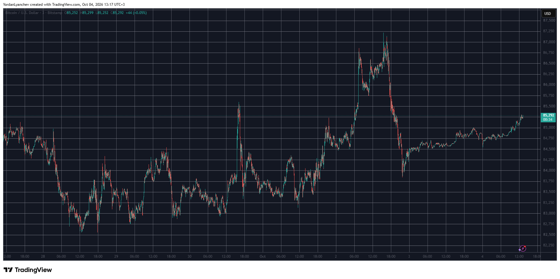 BTCUSD October 4. Source: TradingView