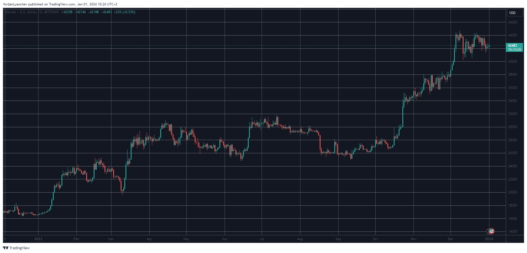 BTCUSD 1-Year. Source: TradingView
