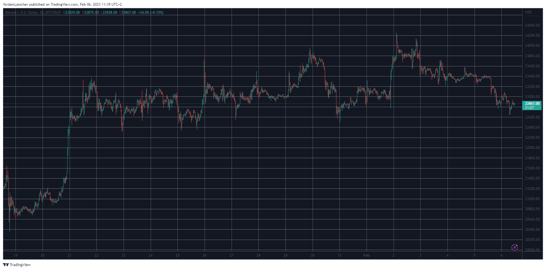 BTCUSD. Source: TradingView