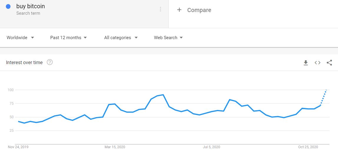 "Buy Bitcoin" Google Searches Past 12 months Worldwide. Source: Google Trends