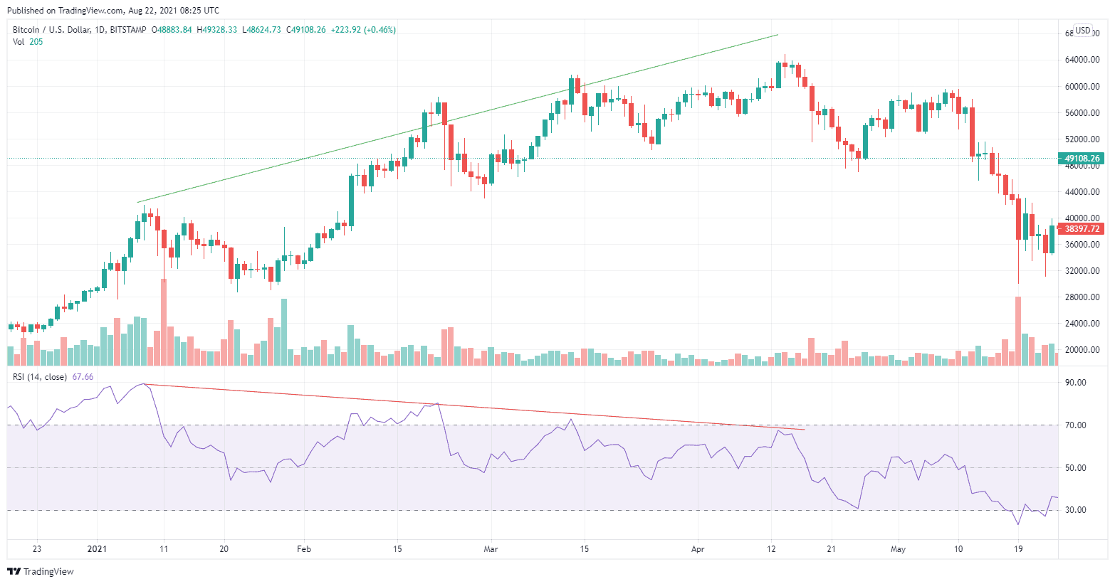 BTCUSD-divergence2021