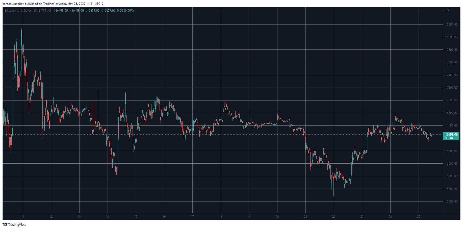 BTCUSD. Source: TradingView