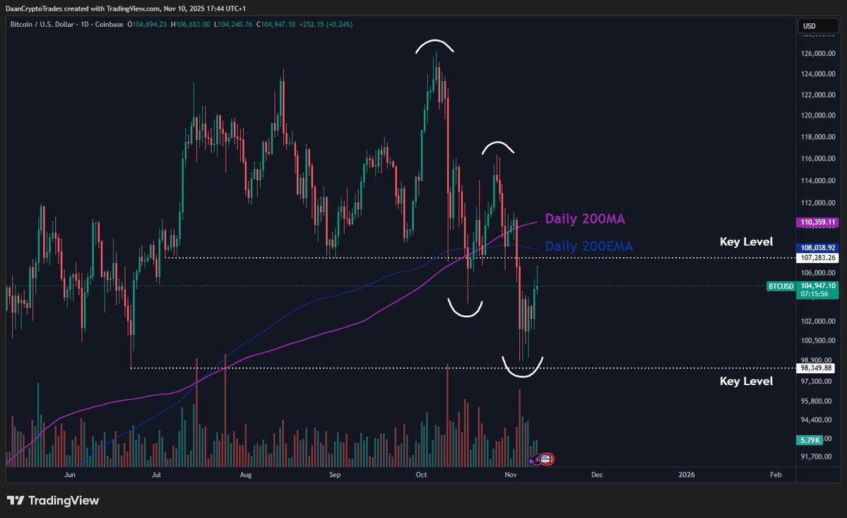 Bitcoin (BTC) price chart