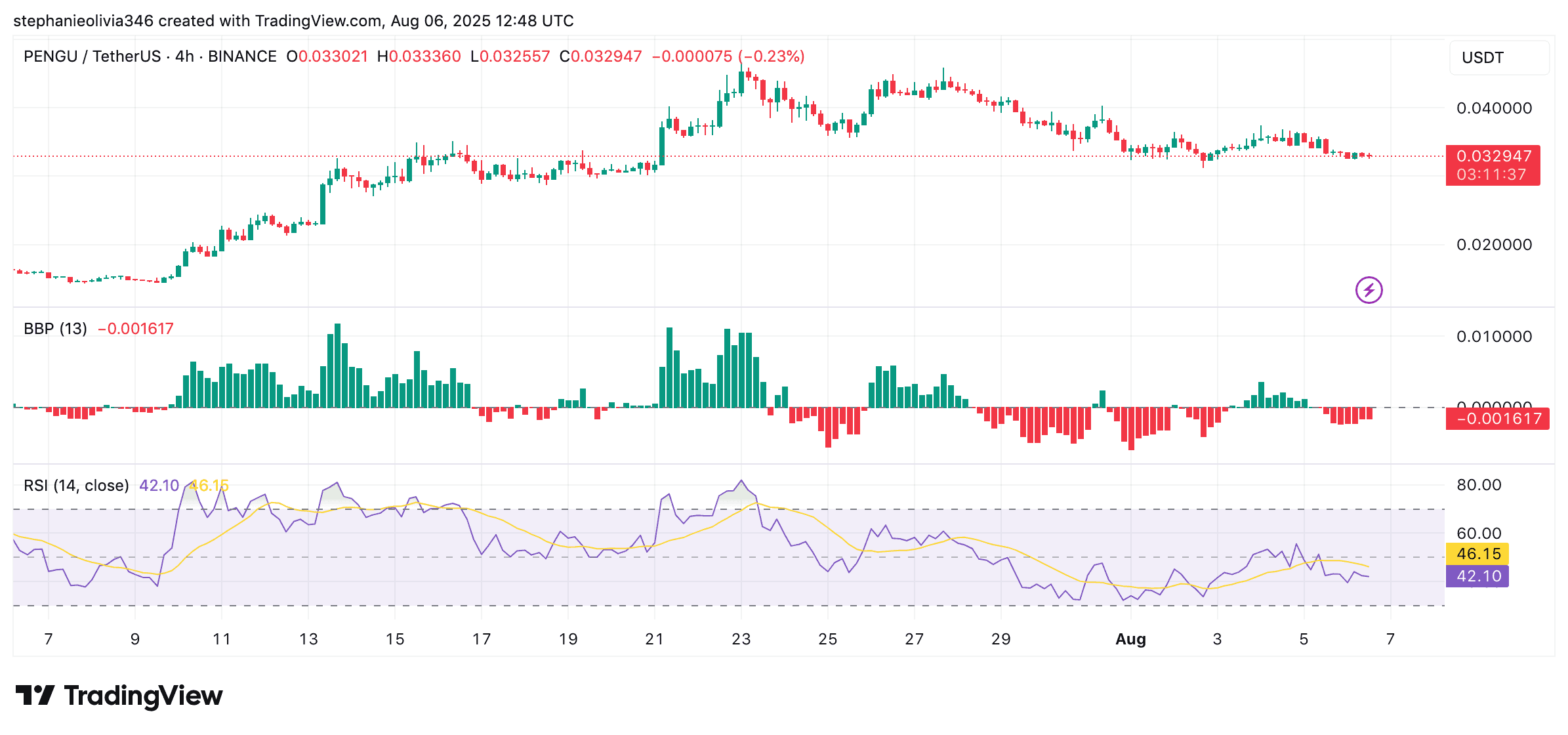 PENGU price chart