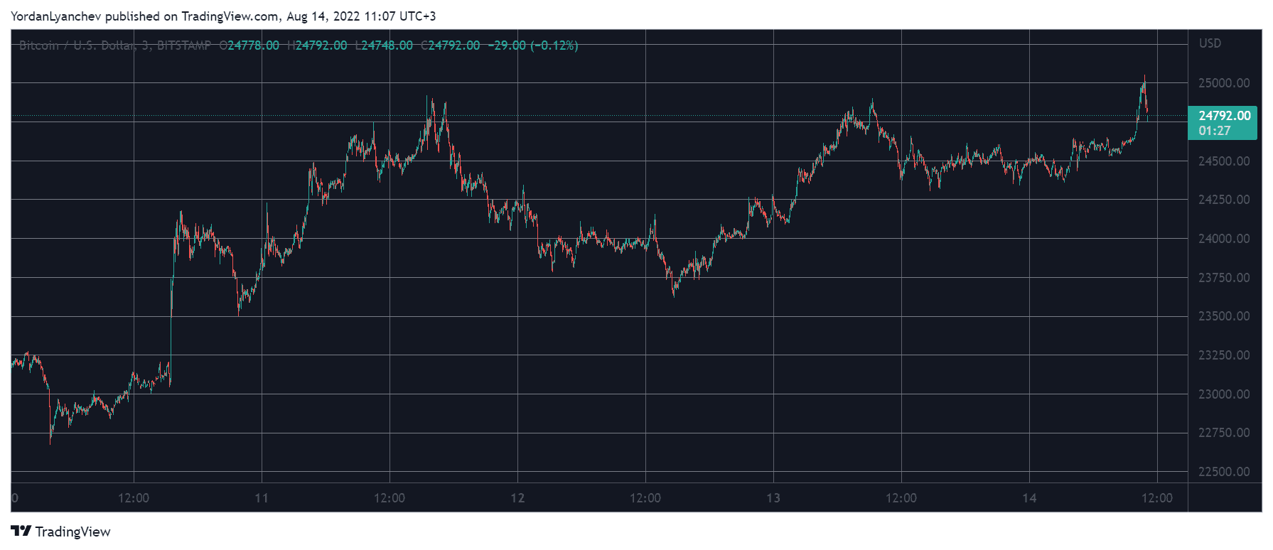 BTCUSD. Source: TradingView