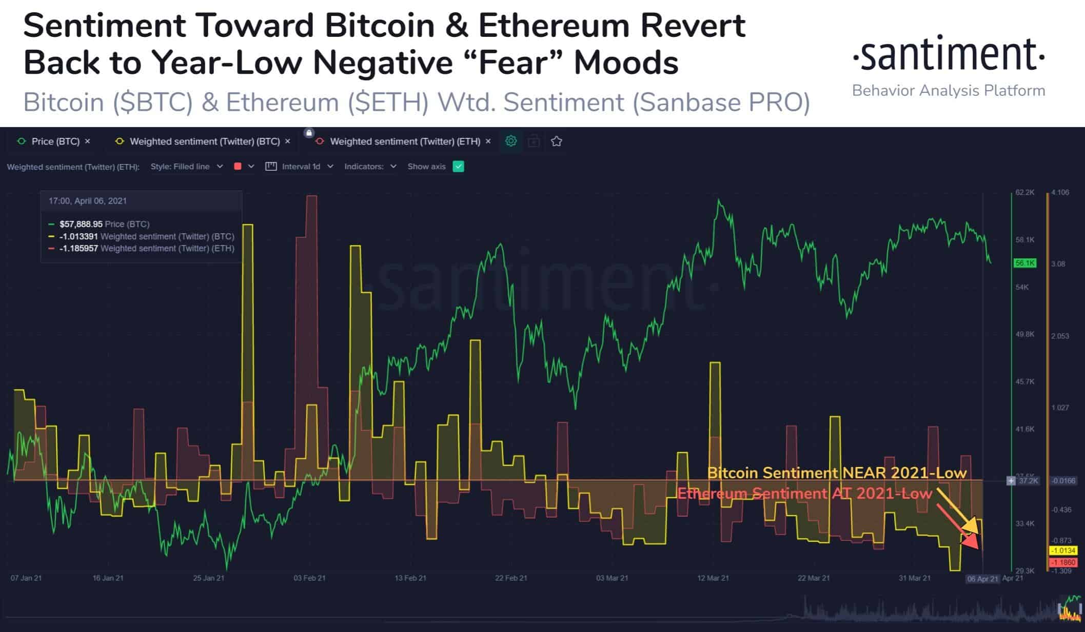 General Sentiment Towards Bitcoin and Ethereum. Source: Santiment