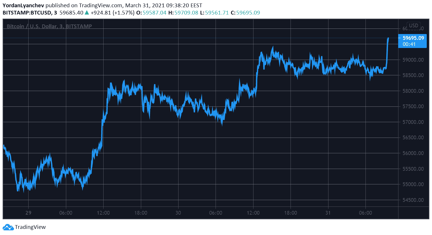 BTCUSD. Source: TradingView