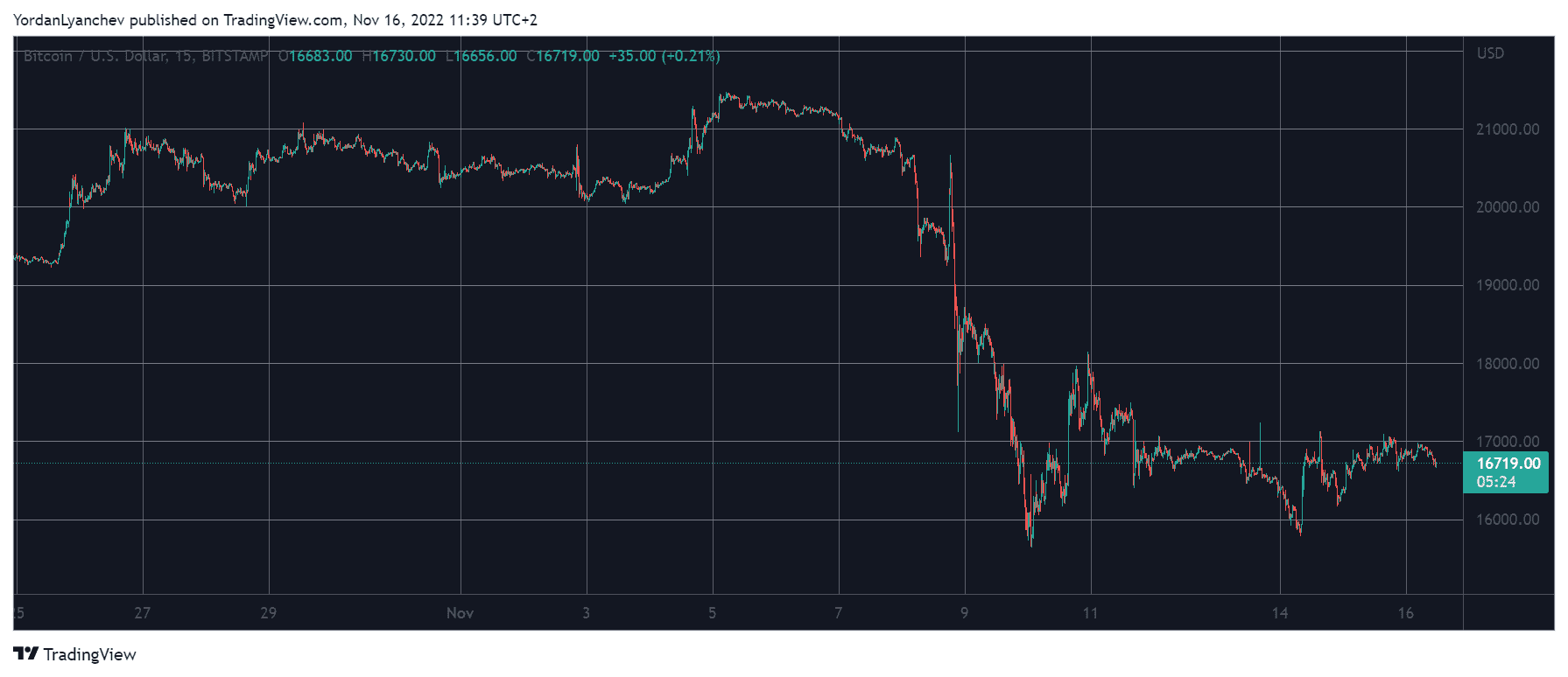 BTCUSD. Source: TradingView