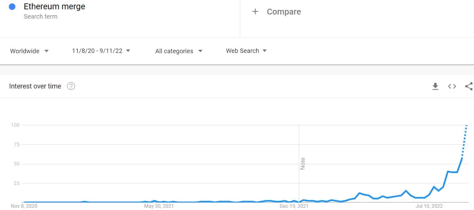 Ethereum Merge Google Seaches 2-Year Back. Source: Google Trends