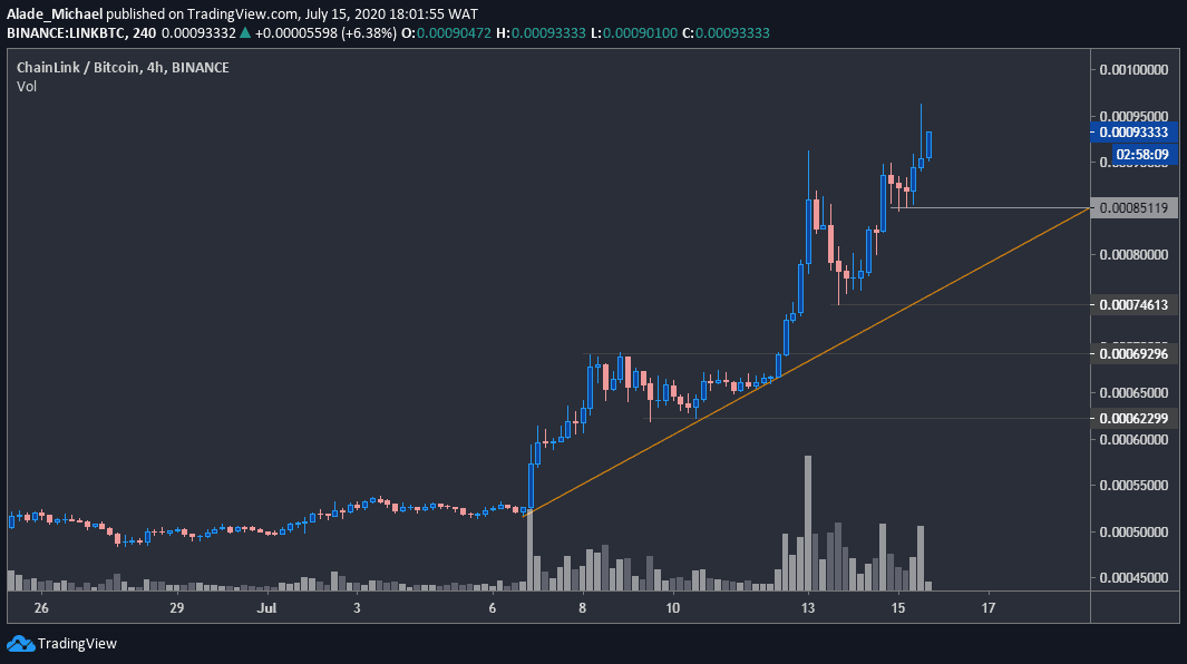 linkbtc_4h_jul15