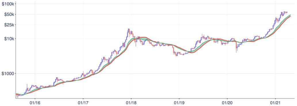 Bitcoin Price with 20W EMA and 21W SMA. Source: Kraken