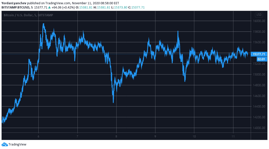 BTCUSD. Source: TradingView