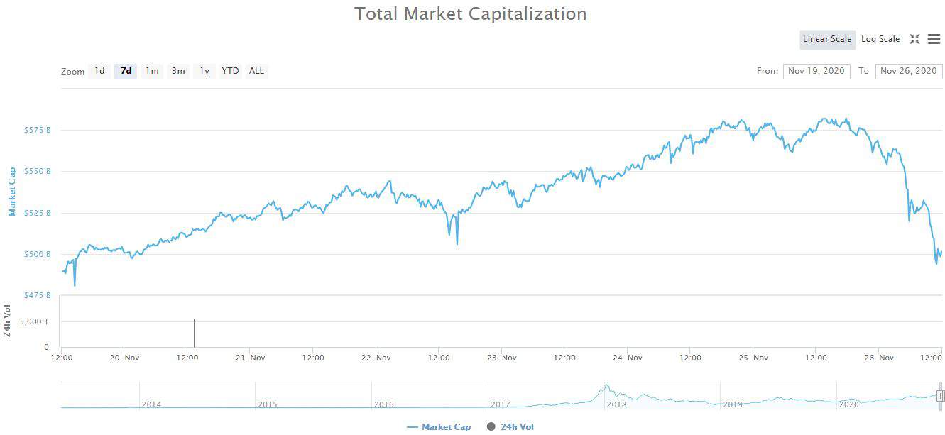 Crypto Market Cap. Source: CoinMarketCap