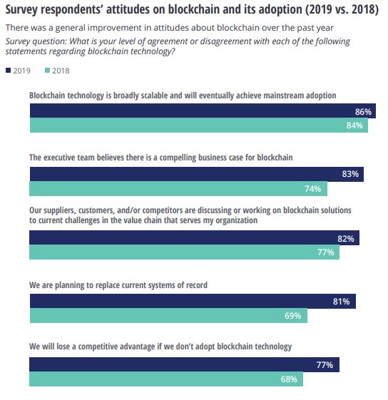 Blockchain Usage. Survey by Deloitte.