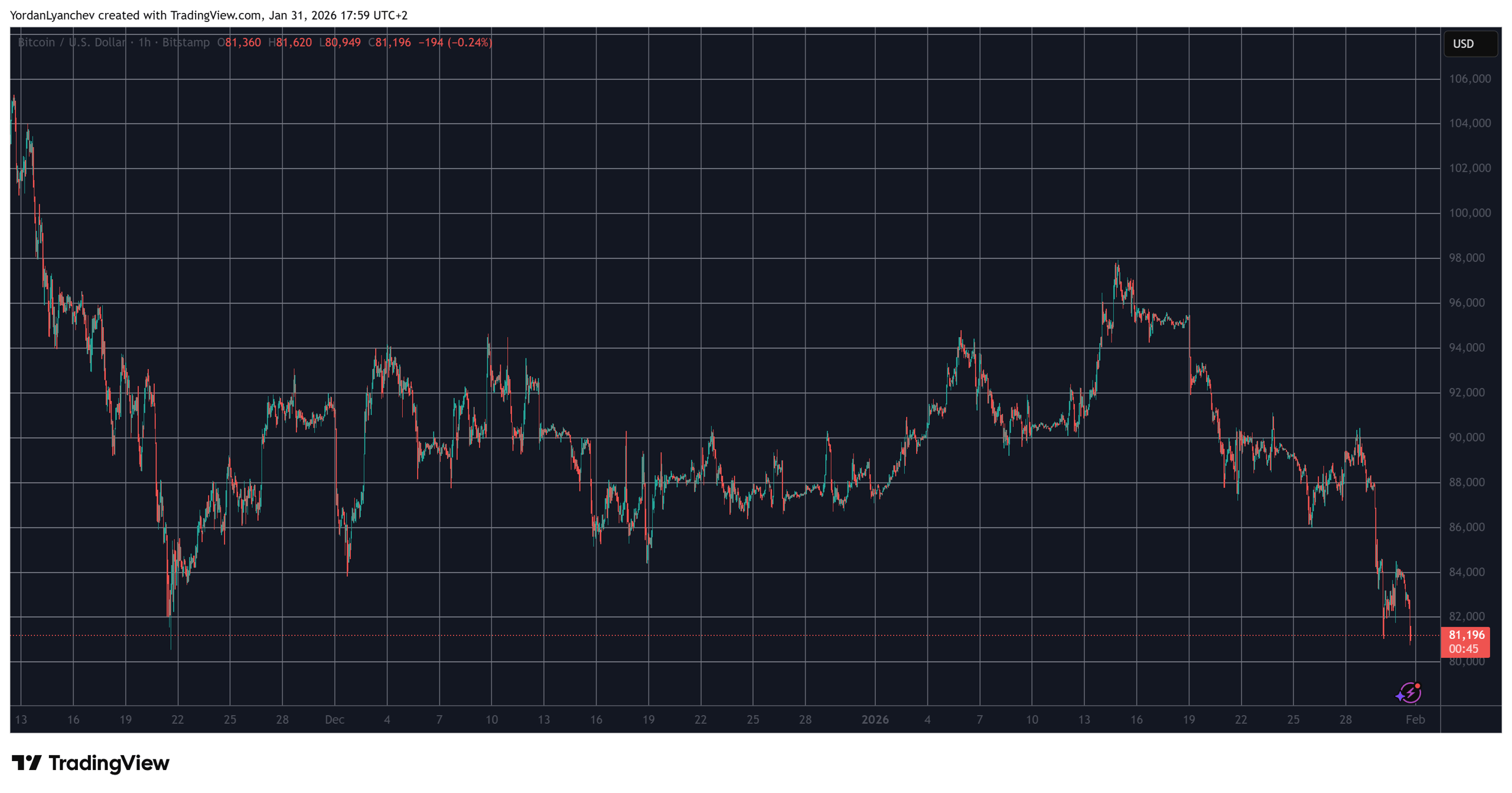 BTCUSD Jan 31. Source: TradingView