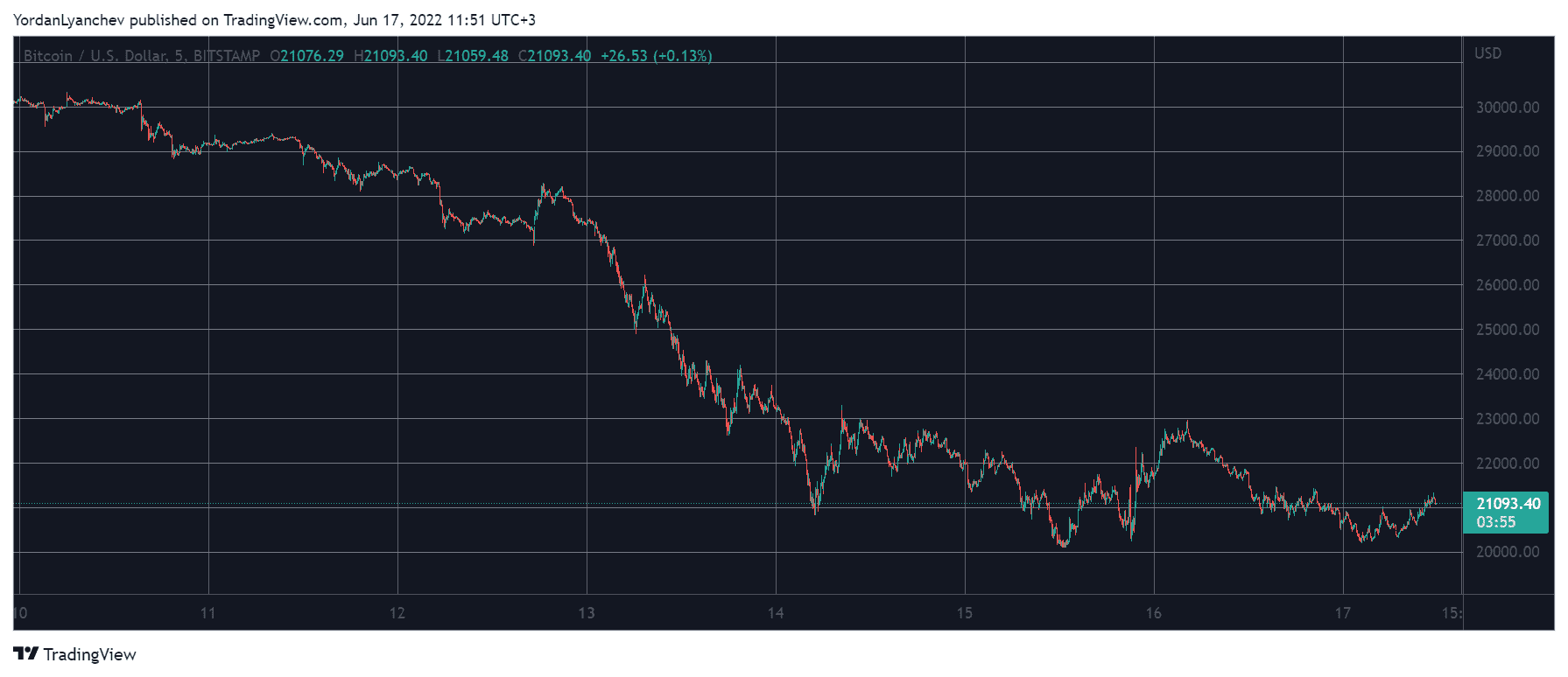 BTCUSD. Source: TradingView