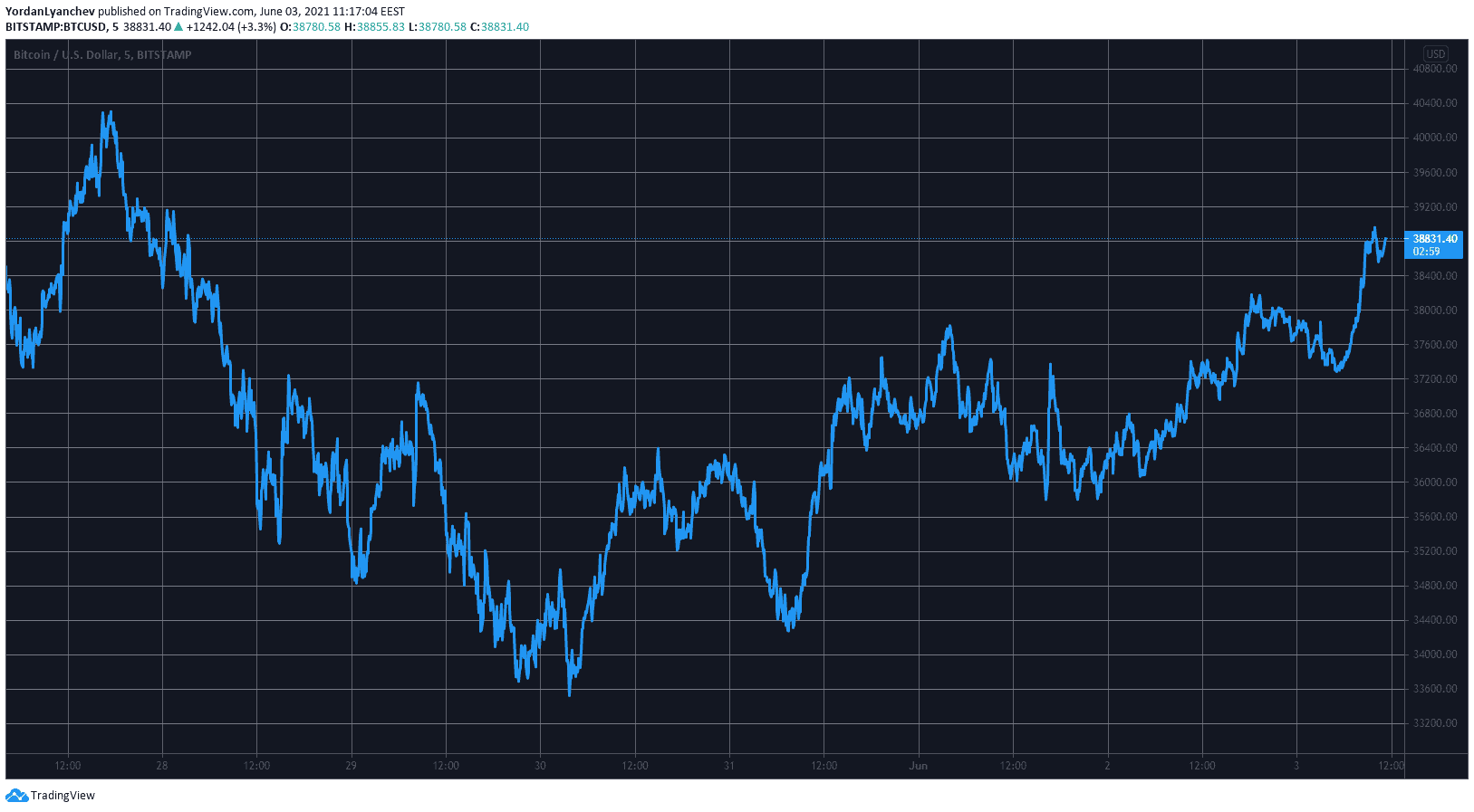 BTCUSD. Source: TradingView