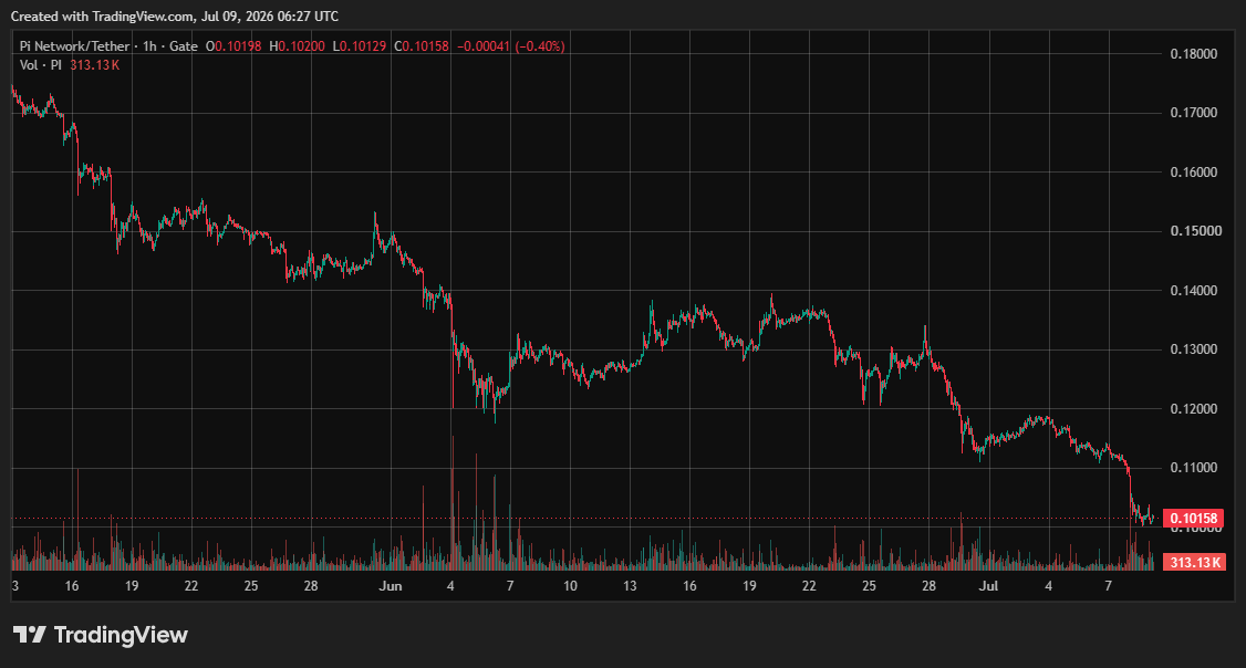 Pi Network (PI) Price on CoinGecko