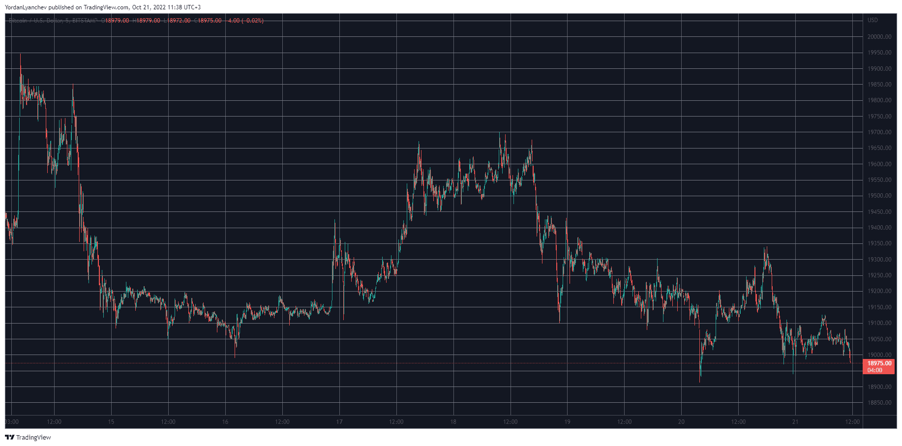 BTCUSD. Source: TradingView