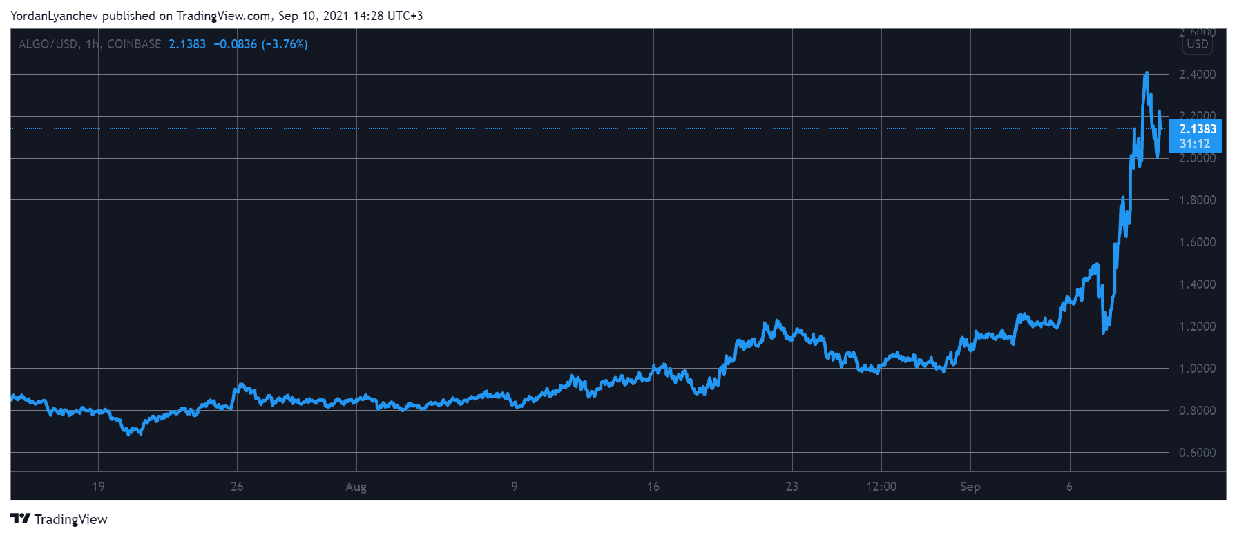 ALGOUSD. Source: TradingView