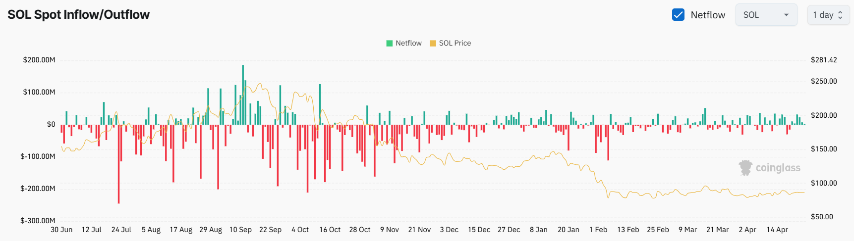 SOL Exchange Netflow