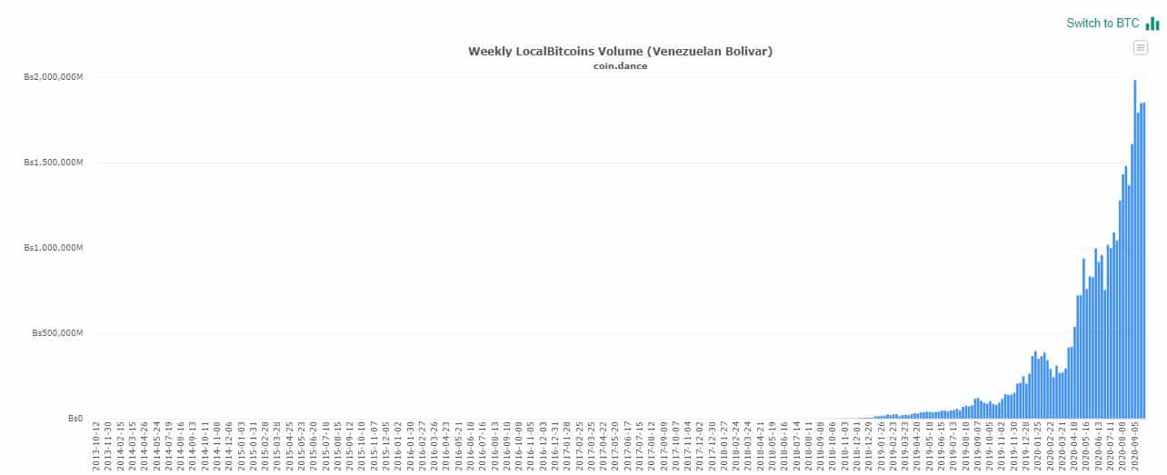 Bitcoin P2P Trading Volume LocalBitcoins. Source: coin.dance