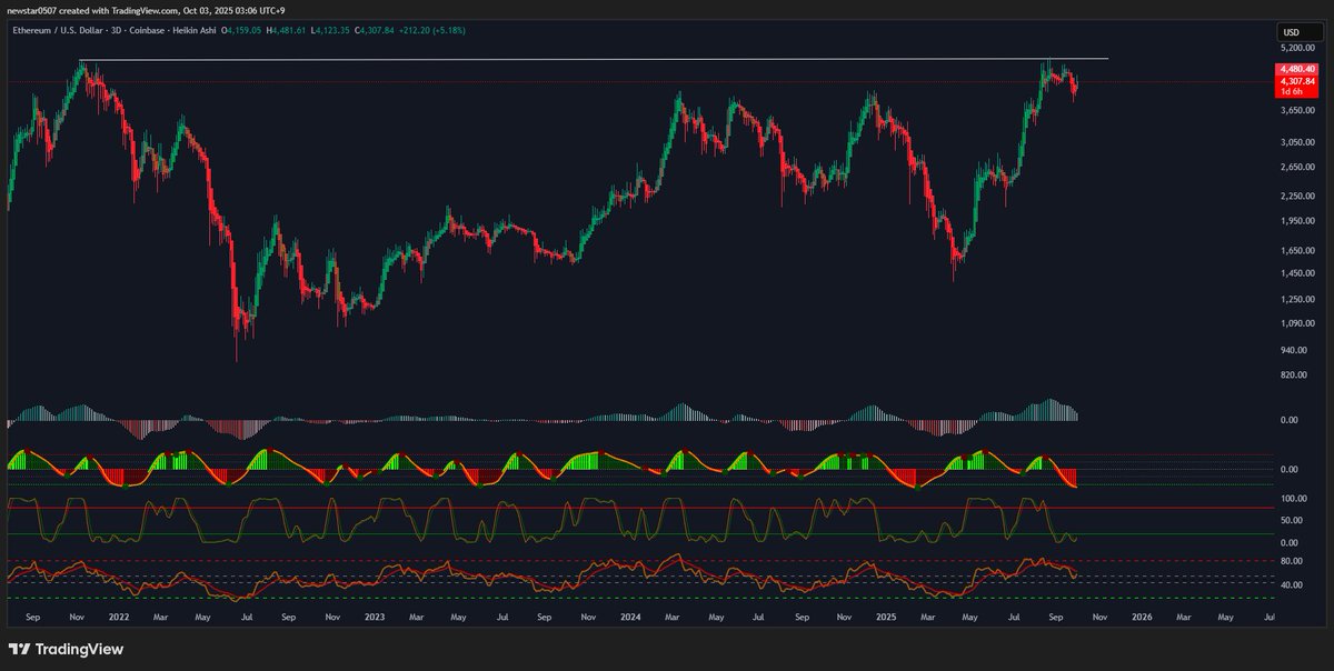 Ethereum (ETH) price chart