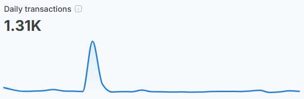 Shibarium Daily Transactions