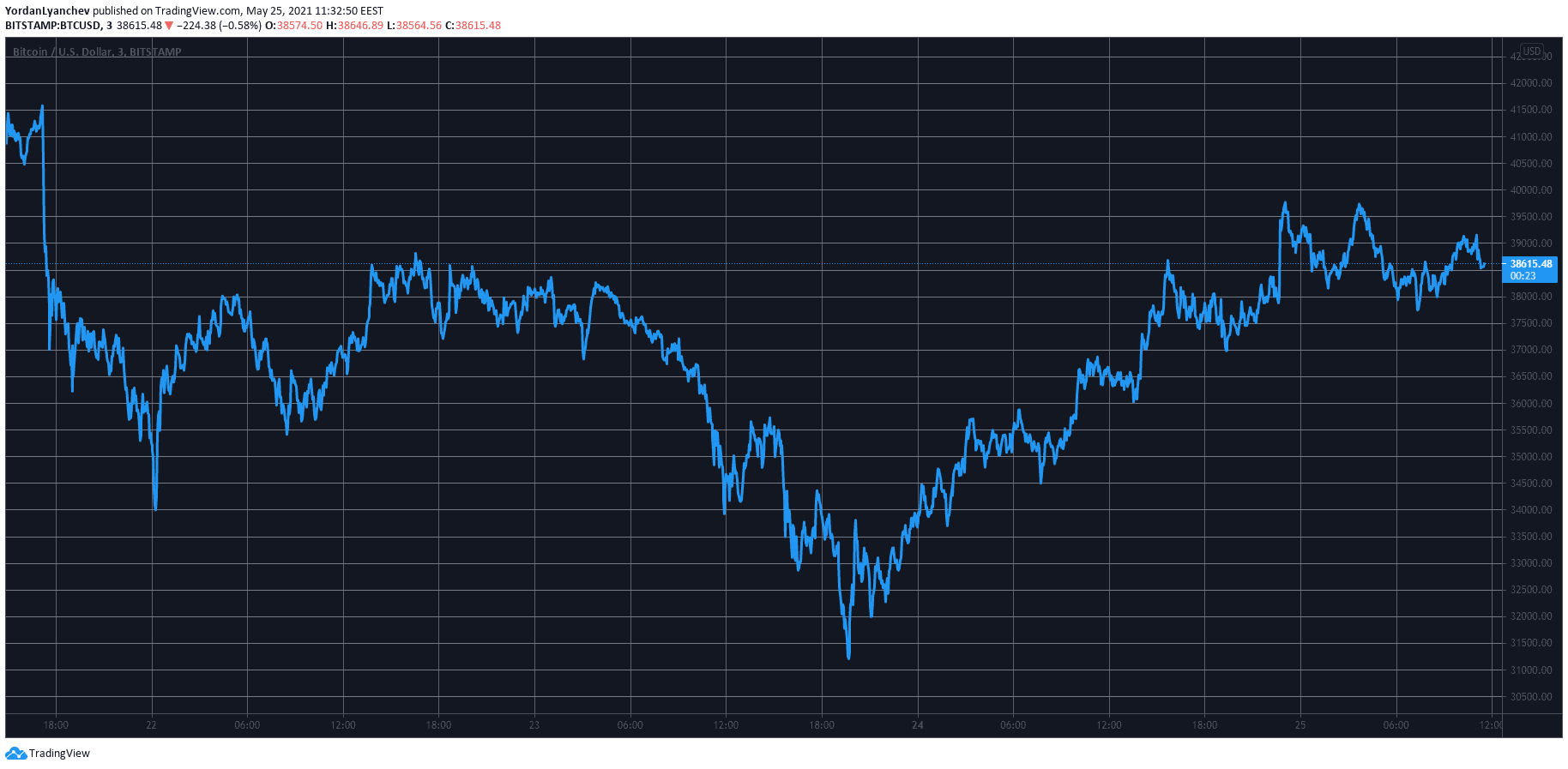 BTCUSD. Source: TradingView