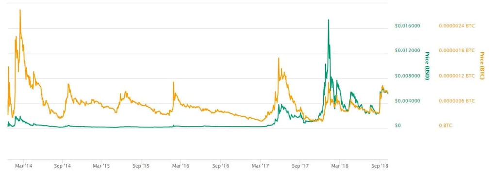 Dogecoin: The Unbelievable Story behind The Joke Altcoin