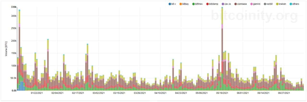 Bitcoin Trading Volume. Source: Bitcoinity