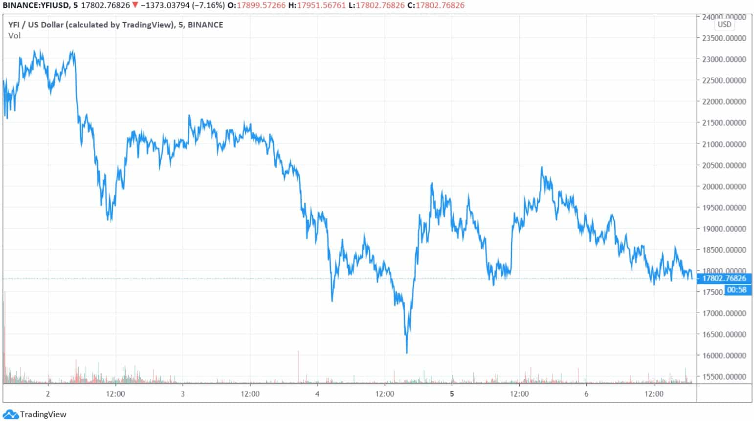 yfiusd_chart