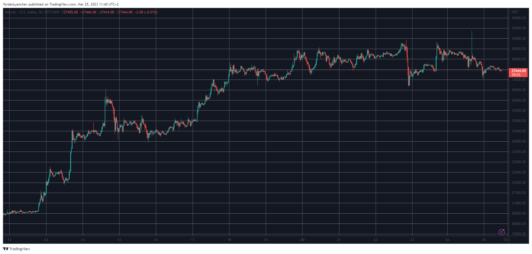 BTCUSD. Source: TradingView