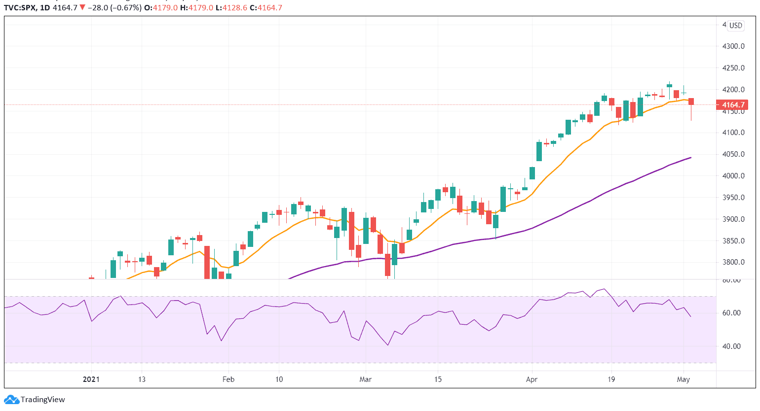 Evolution of the SP500. Image: Tradingview