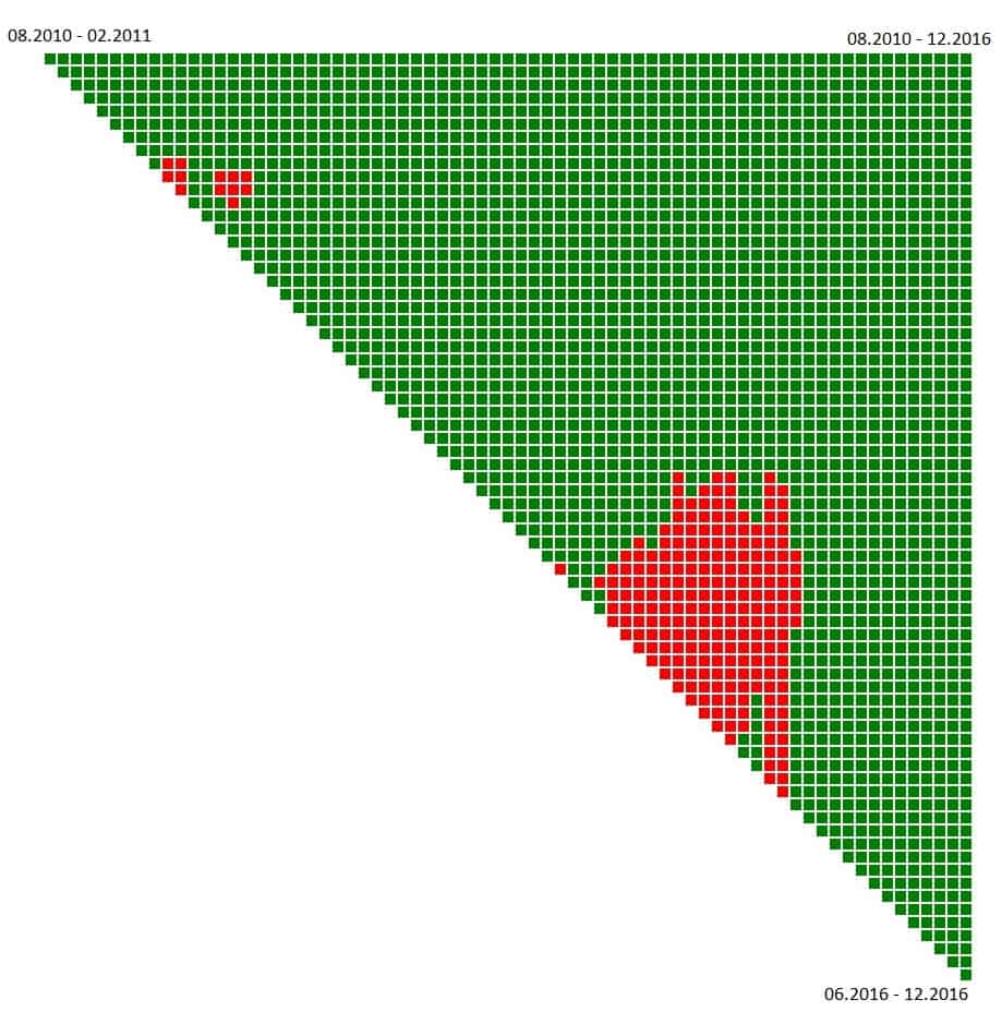 Ist e seine gute Zeit, um in Bitcoins zu investieren? Lernen Sie die DCA  Strategie kennen