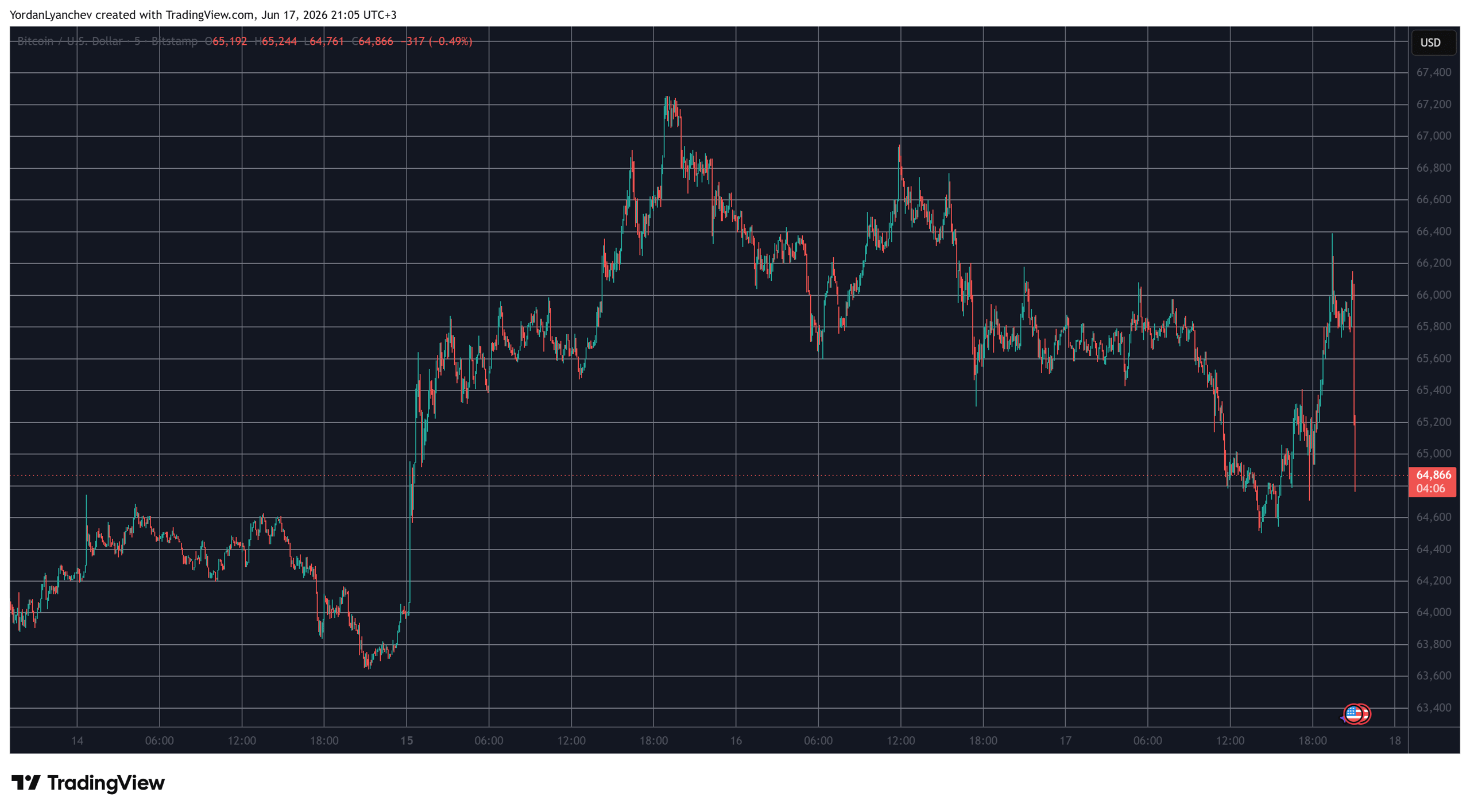 BTCUSD June 17. Source: TradingView