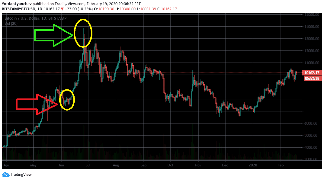 BTCUSD 1D 2019. Source: TradingView