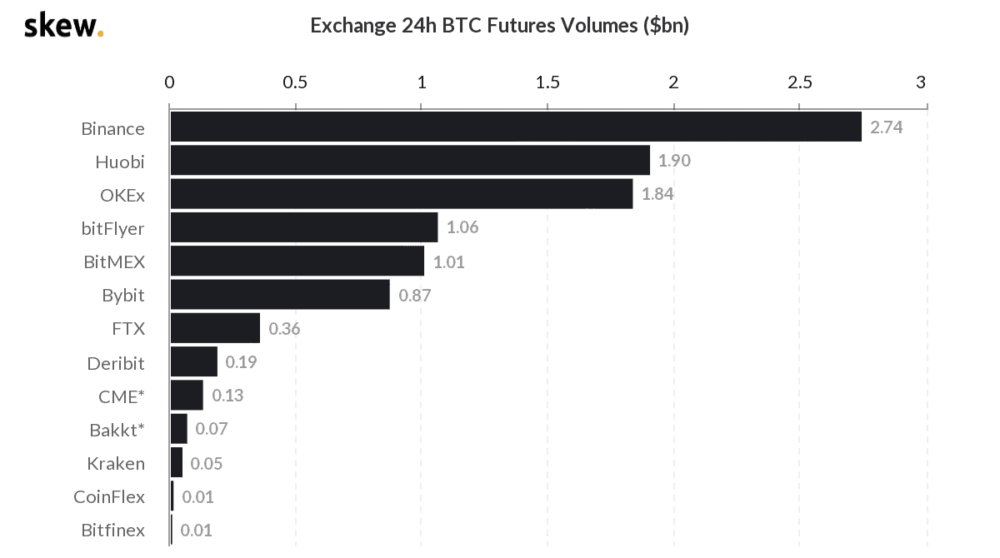 skew_exchange_24h_btc_futures_volumes_bn