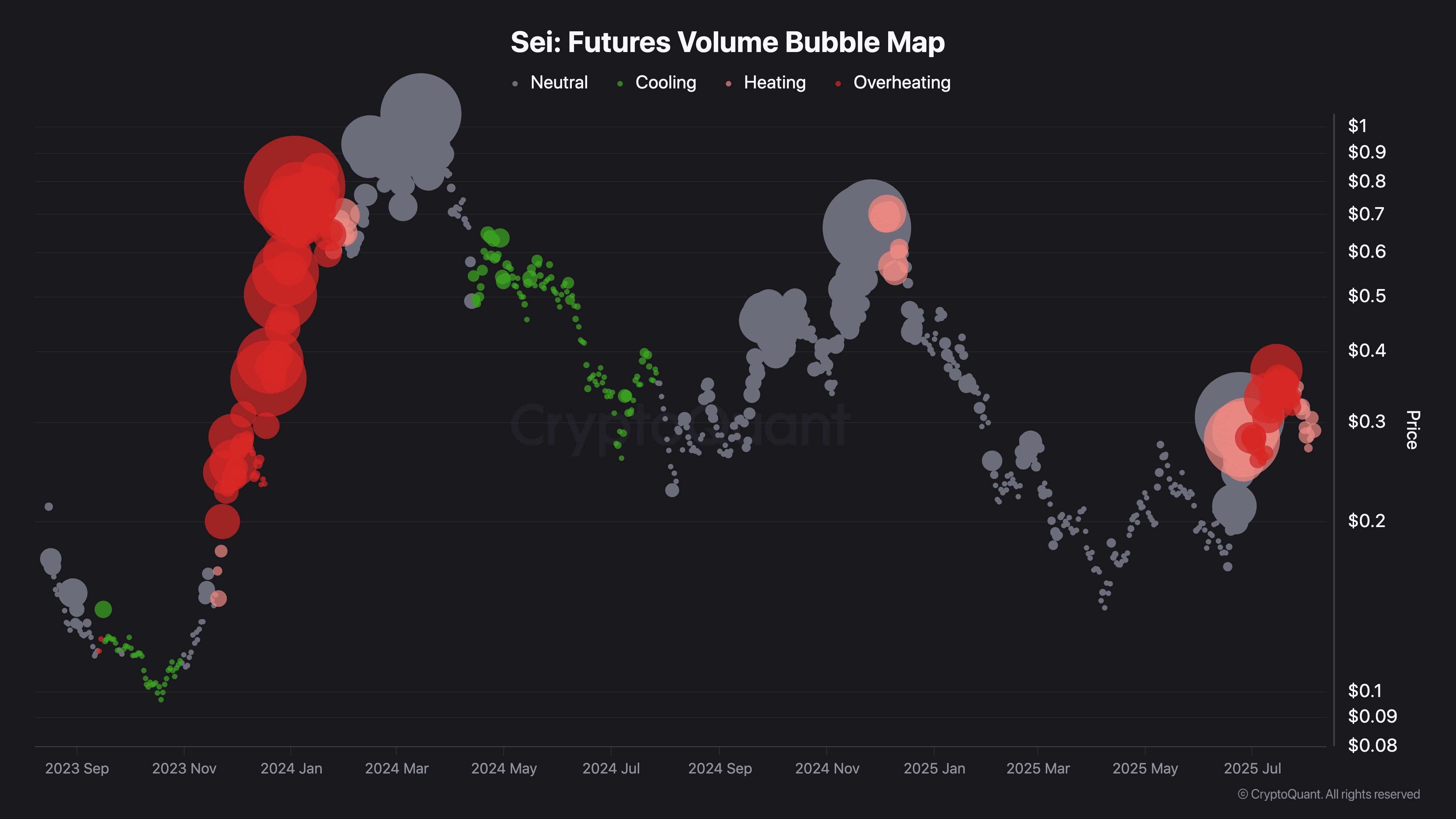 Sei Futures Volume Bubble Map