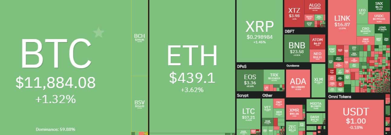 Cryptocurrency Market Overview. Source: coin360.com