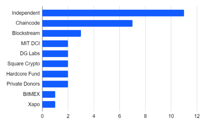 Bitcoin Development Funding. Source: blog.bitmex.com