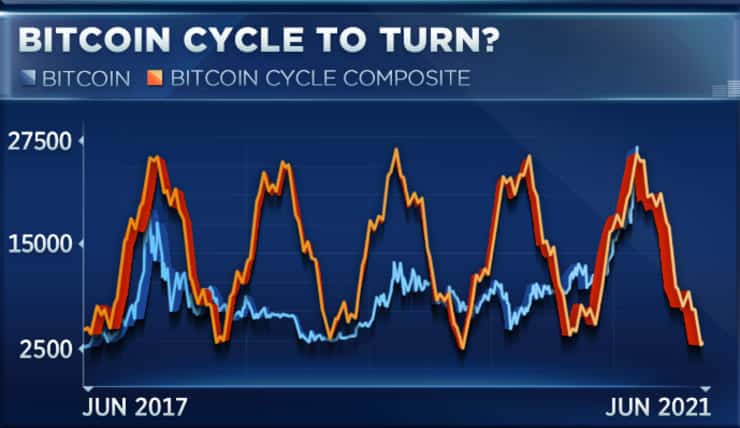 BTC Historical Cycles. Source: CNBC