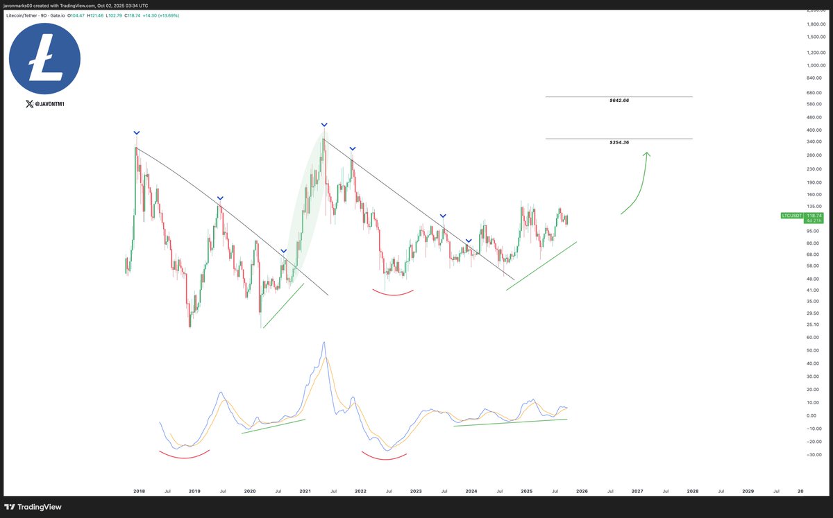 Litecoin price chart