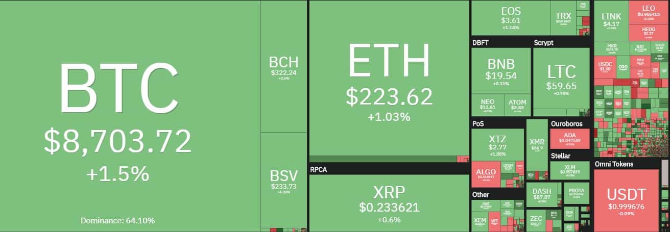 Cryptocurrency Market Overview. Source: coin360.com