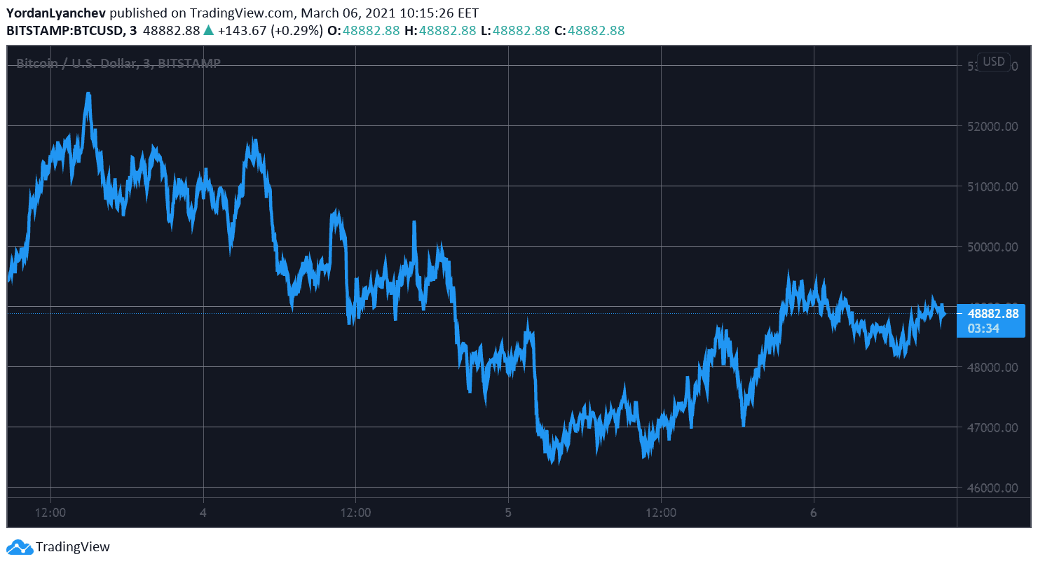 BTCUSD. Source: TradingView