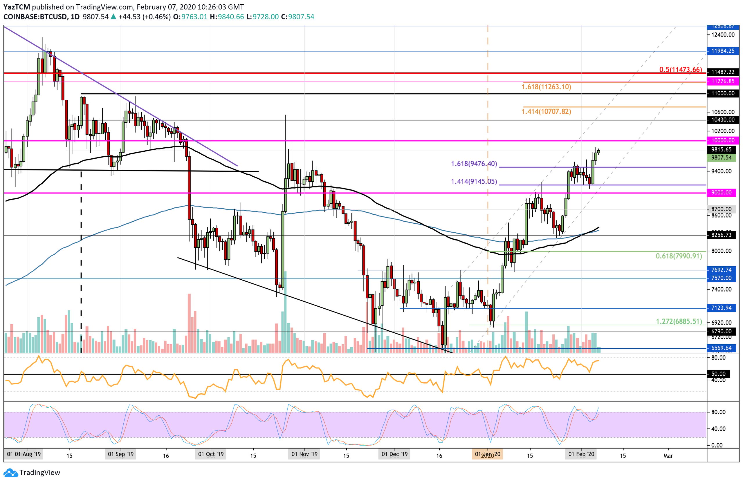 btcusd-feb7